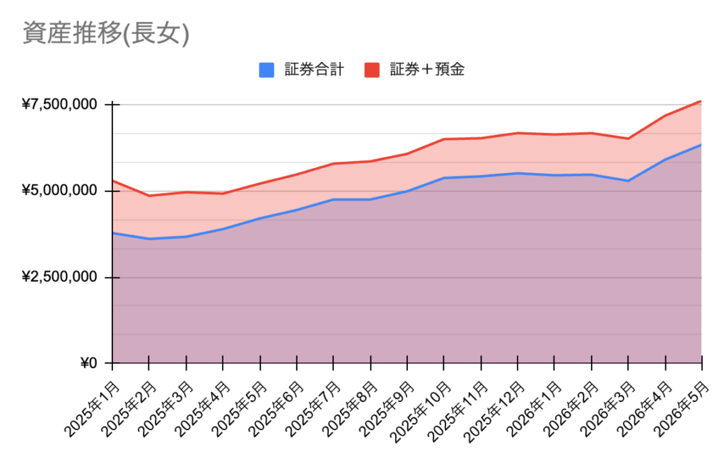 長女資産推移2026年5月末