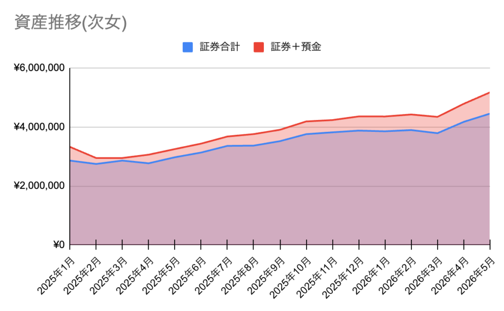 次女資産推移2026年5月末