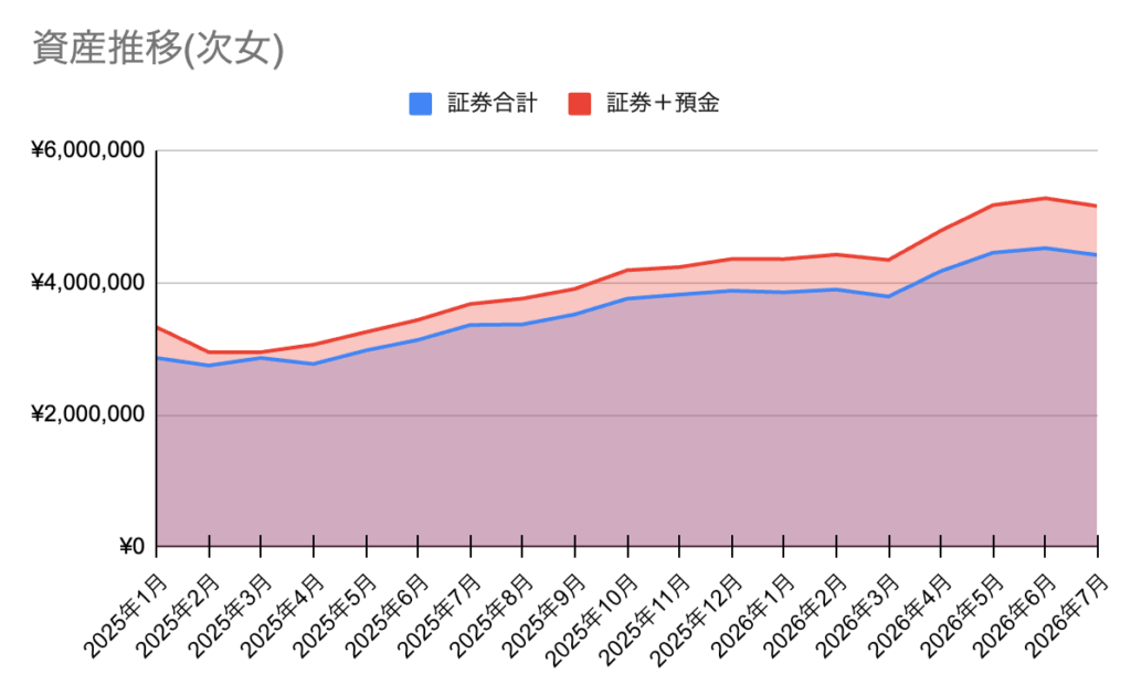 次女の資産推移