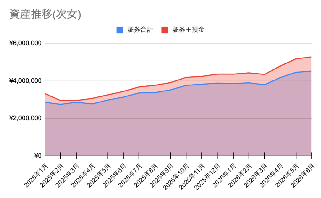 次女の資産推移
