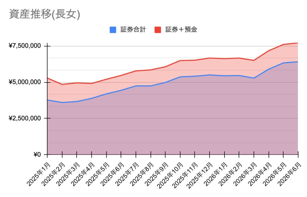 長女の資産推移