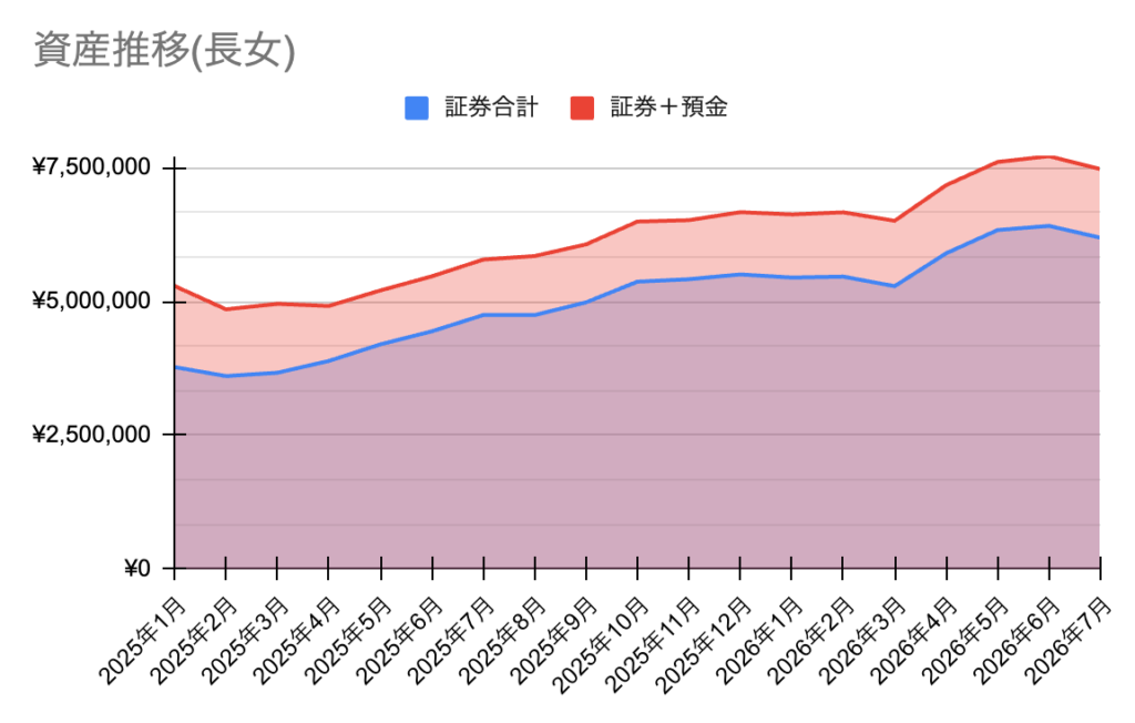 長女の資産推移