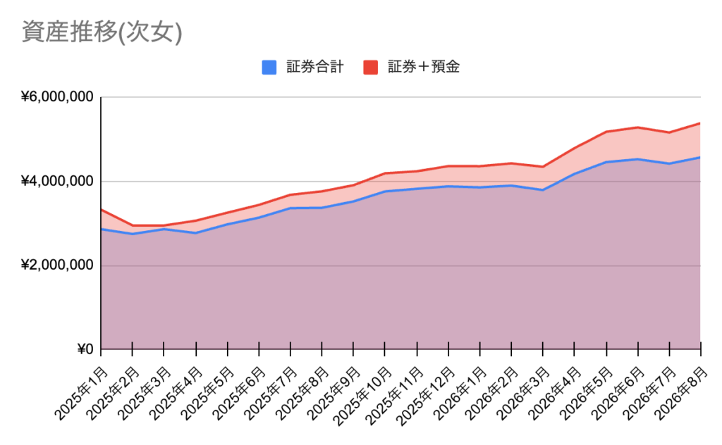次女の資産推移