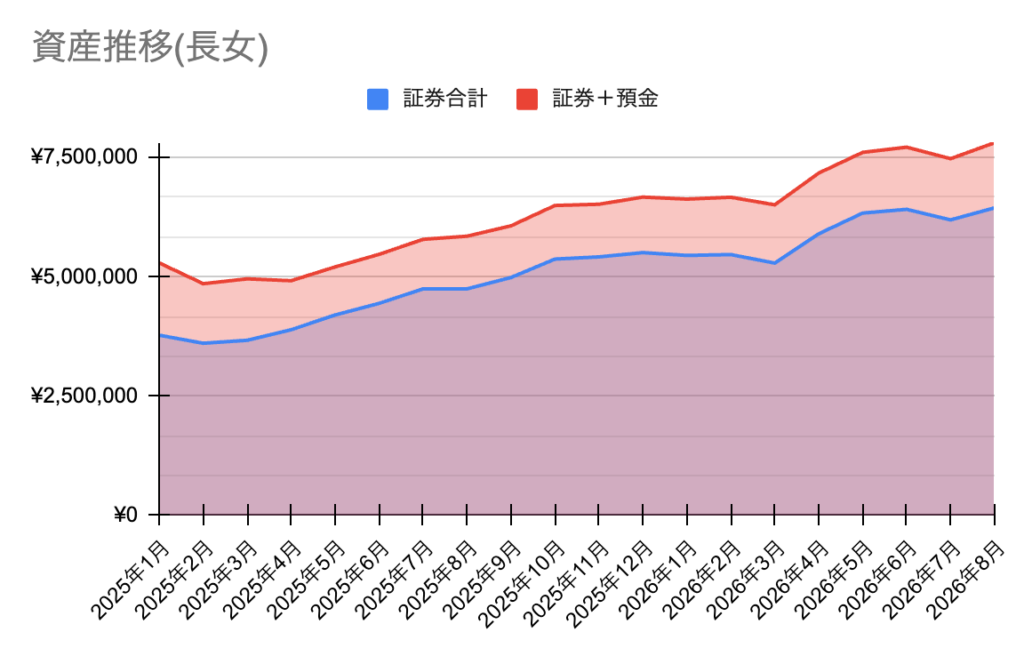 長女の資産推移